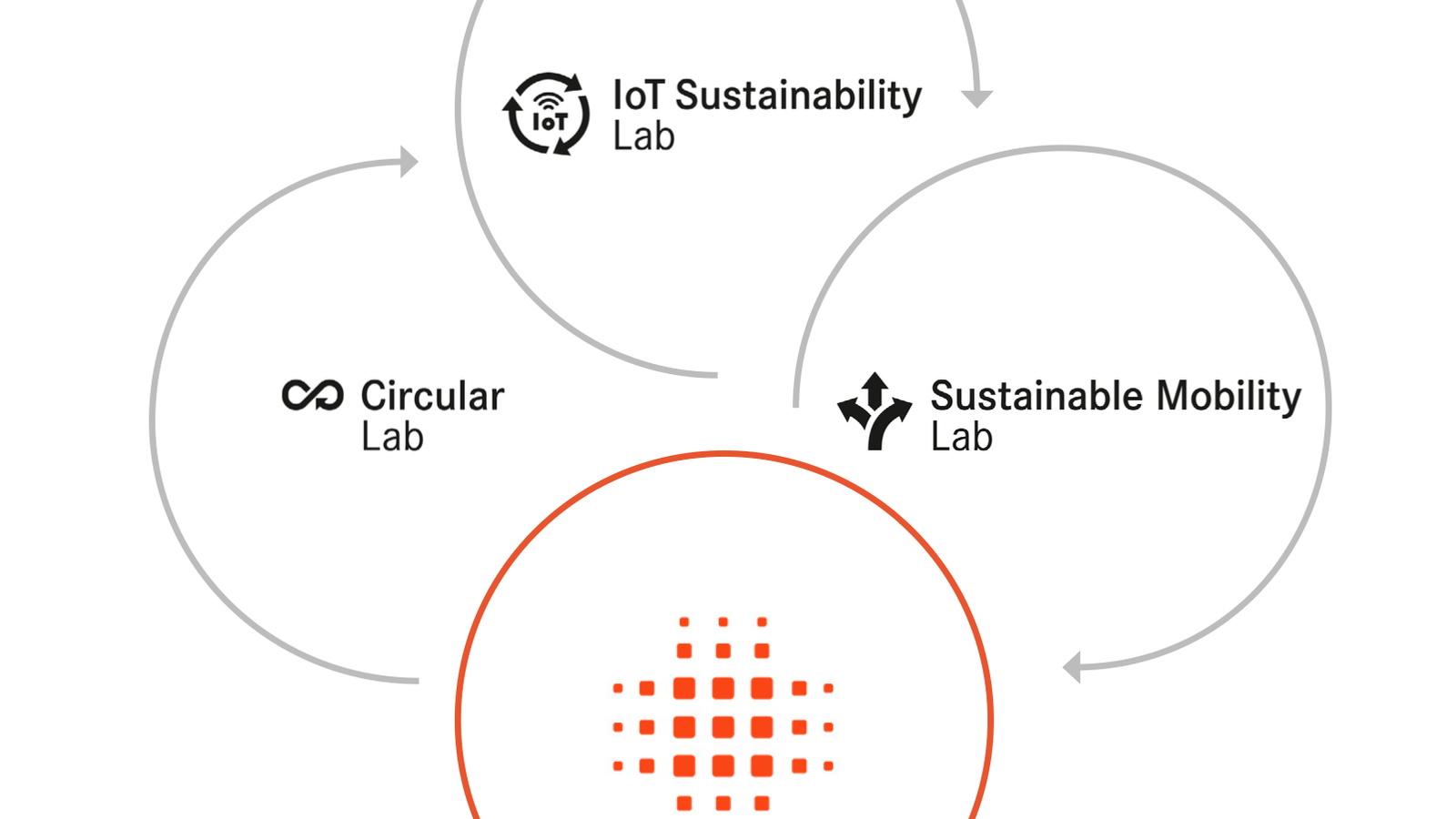 Die drei im Jahr 2023 gestarteten und von Interreg ABH geförderten Innovationslabore können nach einem Jahr Laufzeit auf Teil-Ergebnisse blicken und starten mit klaren Visionen in die nächste Periode.